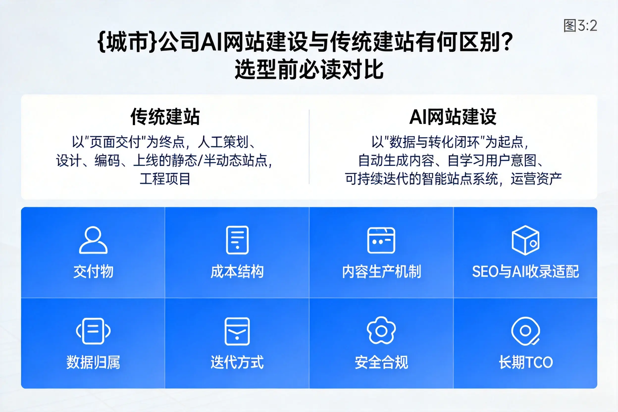 山南公司AI网站建设与传统建站有何区别？选型前必读对比
