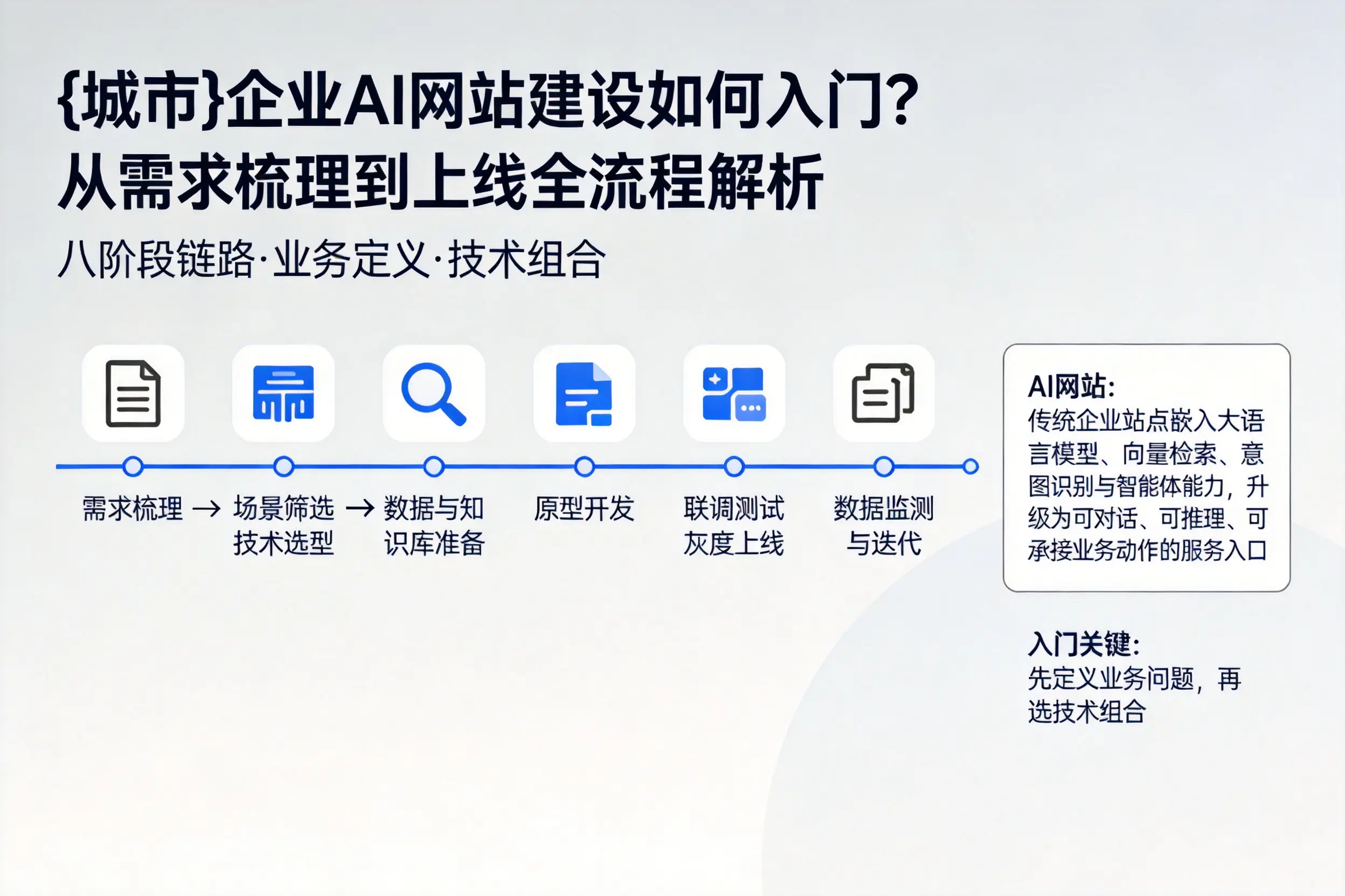 山南企业AI网站建设如何入门？从需求梳理到上线全流程解析