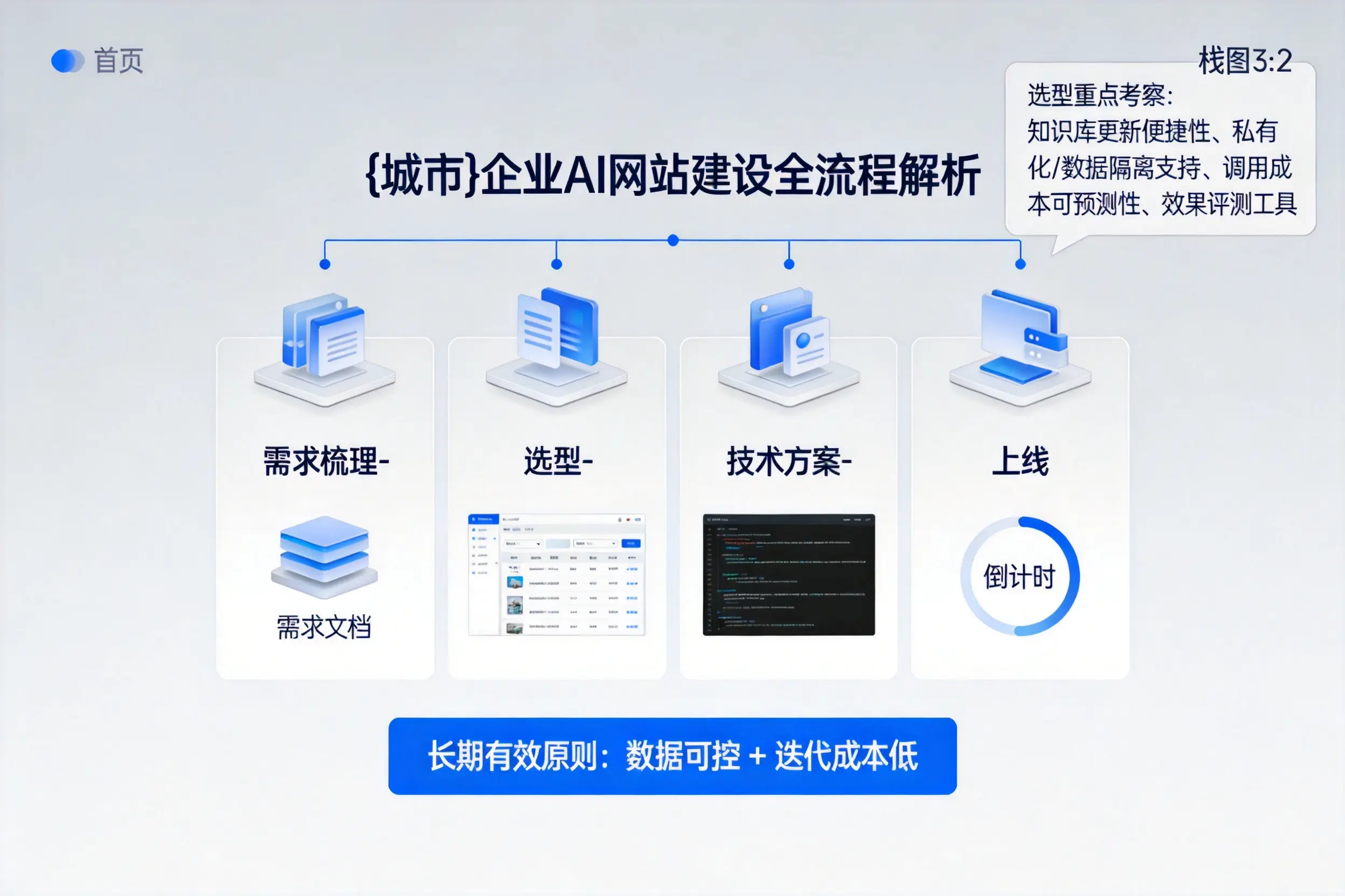 山南企业AI网站建设如何入门？从需求梳理到上线全流程解析