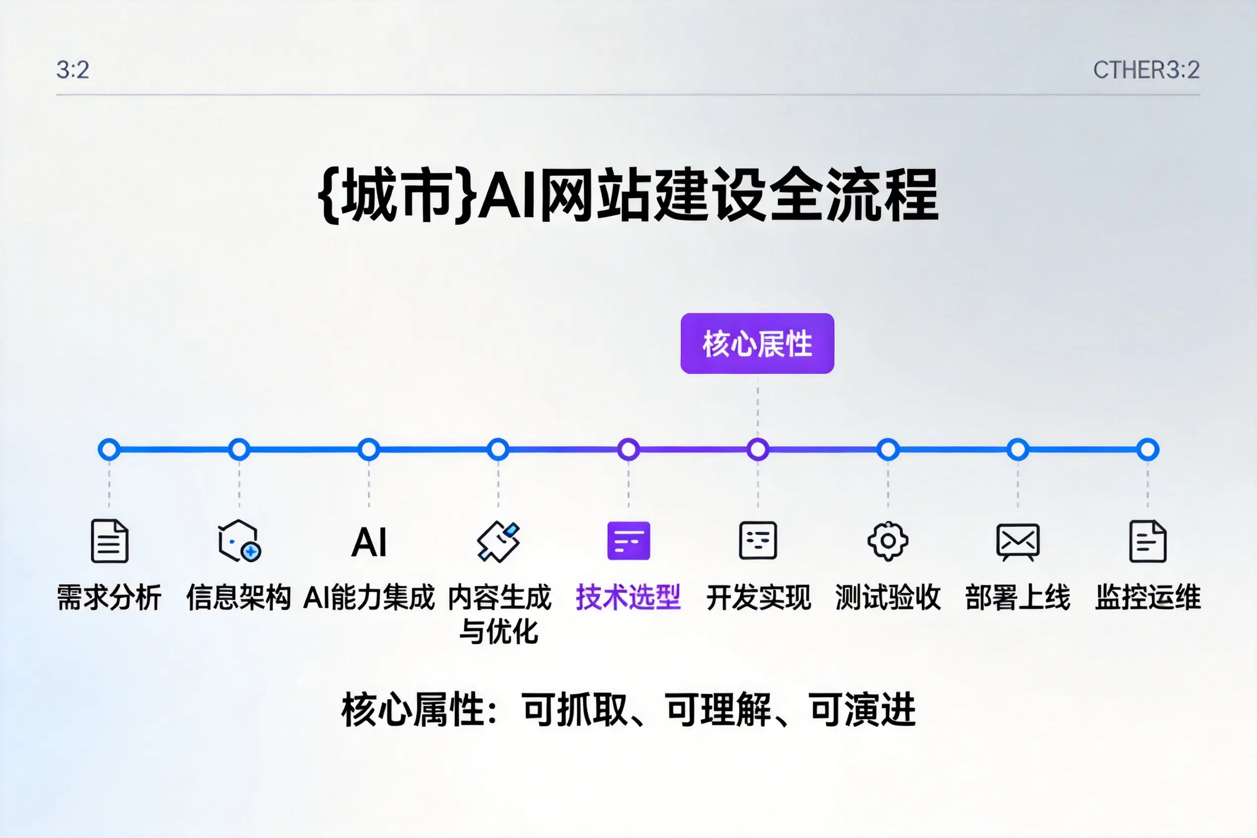 山南AI网站建设全流程拆解：从方案设计到部署上线教程