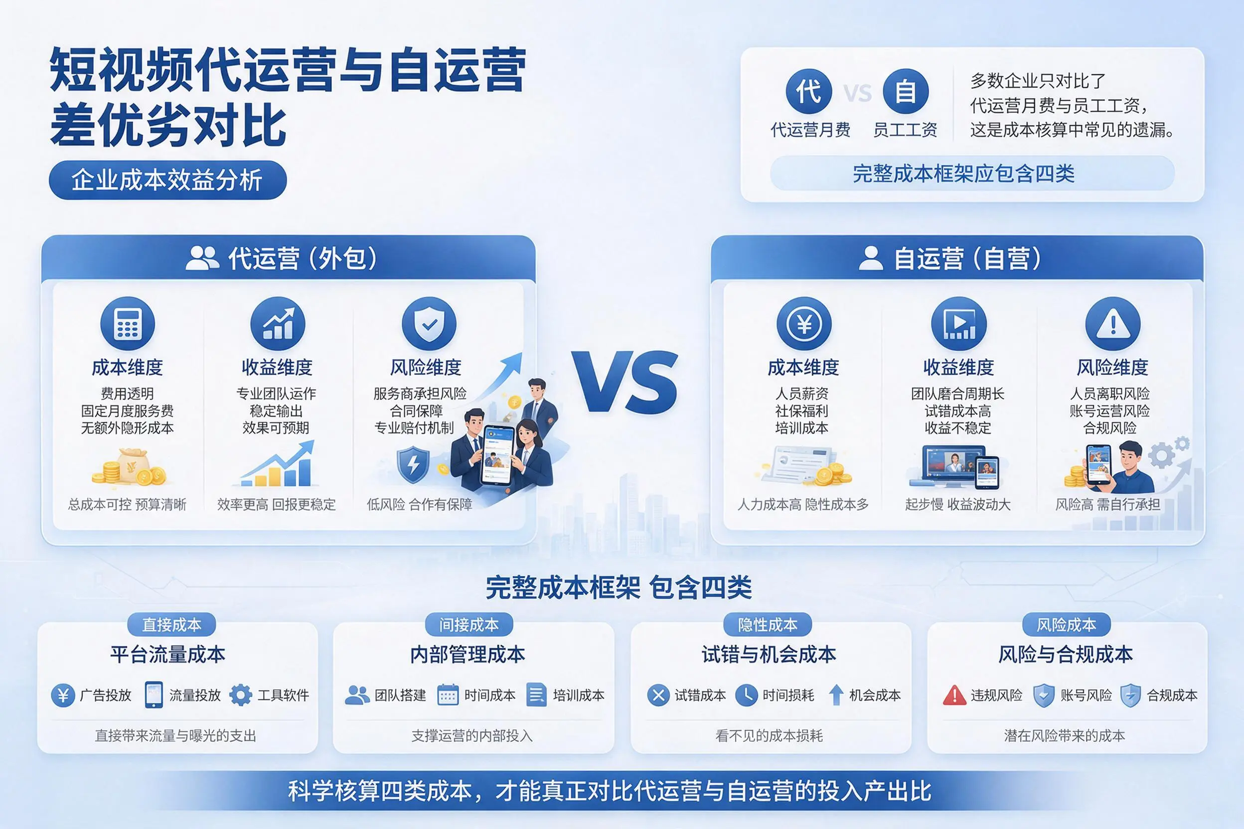 短视频代运营与自运营优劣对比:山南企业成本效益分析