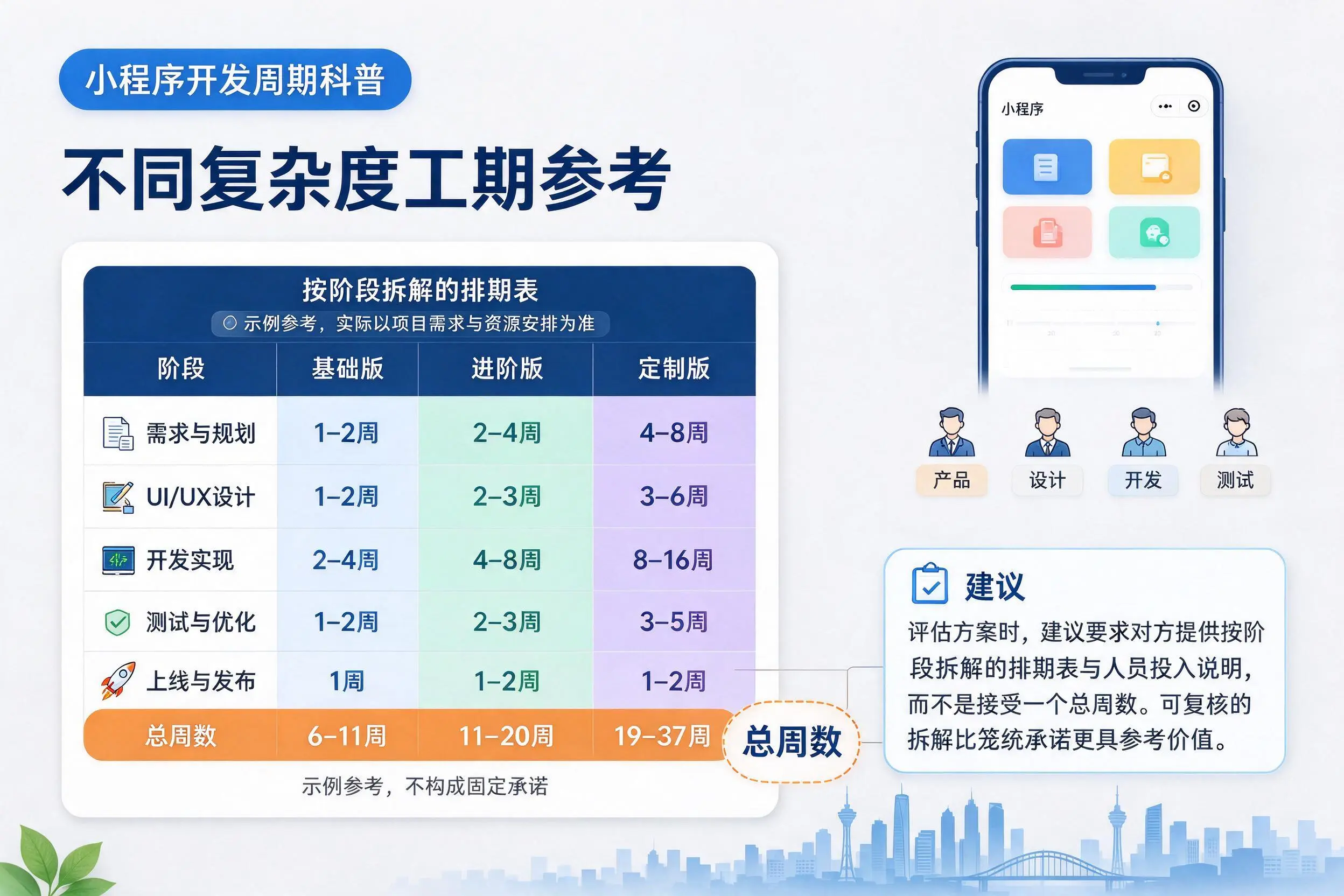 山南小程序开发周期科普:不同复杂度工期参考