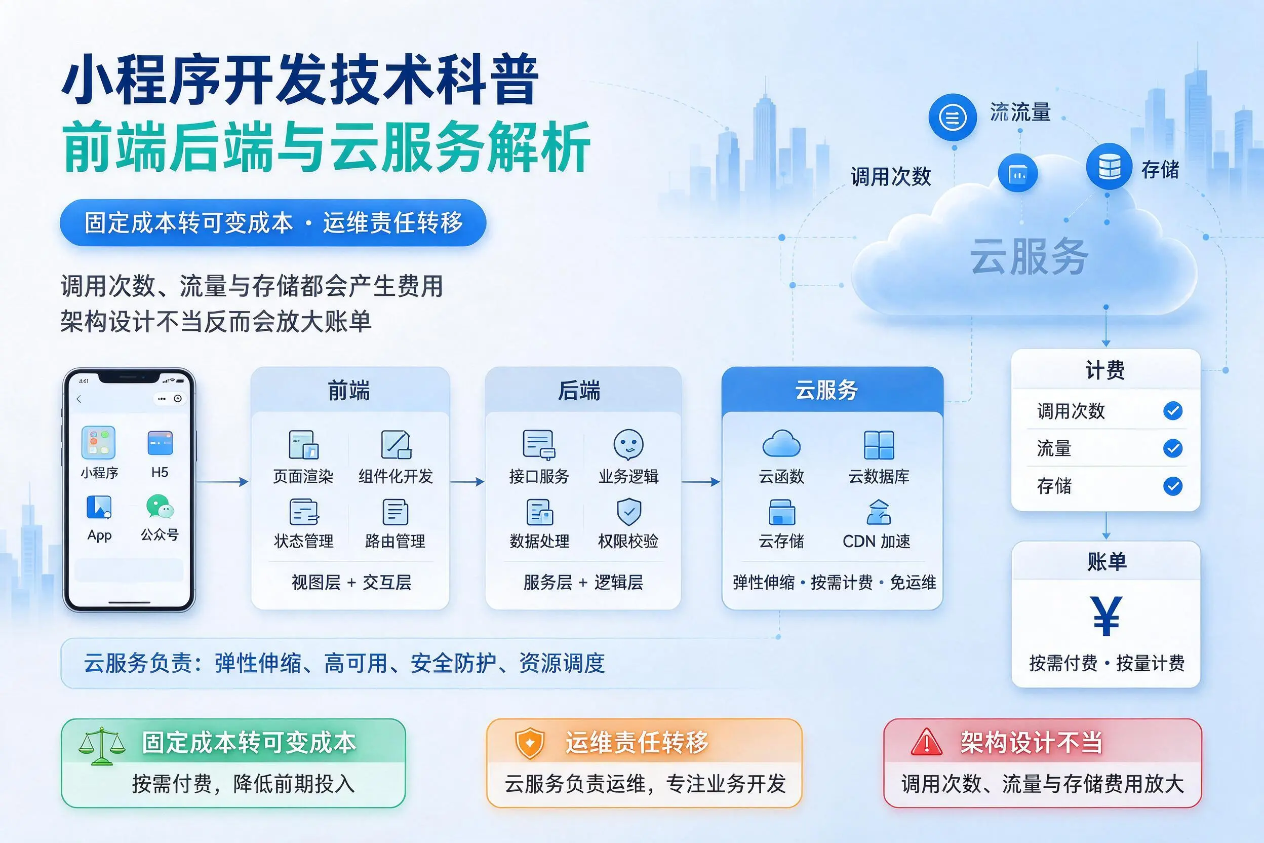 山南小程序开发技术科普:前端后端与云服务解析