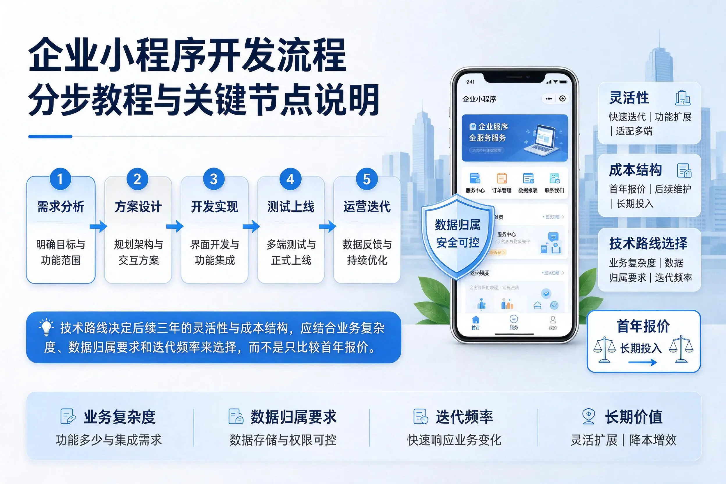 山南企业小程序开发流程分步教程与关键节点说明