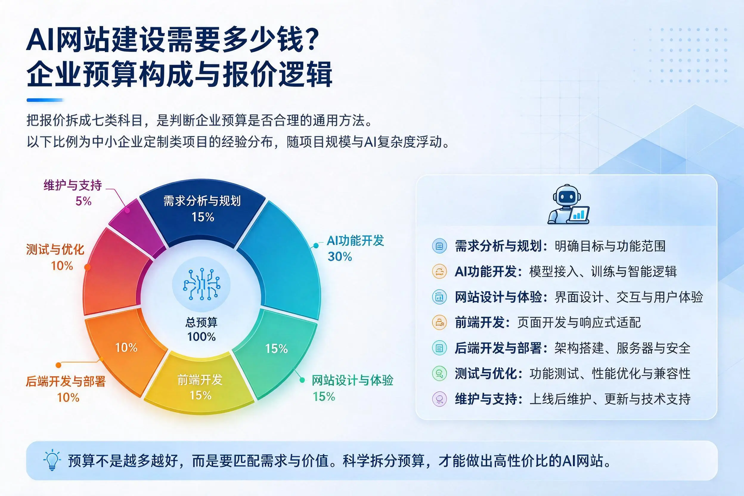 AI网站建设需要多少钱?山南企业预算构成与报价逻辑