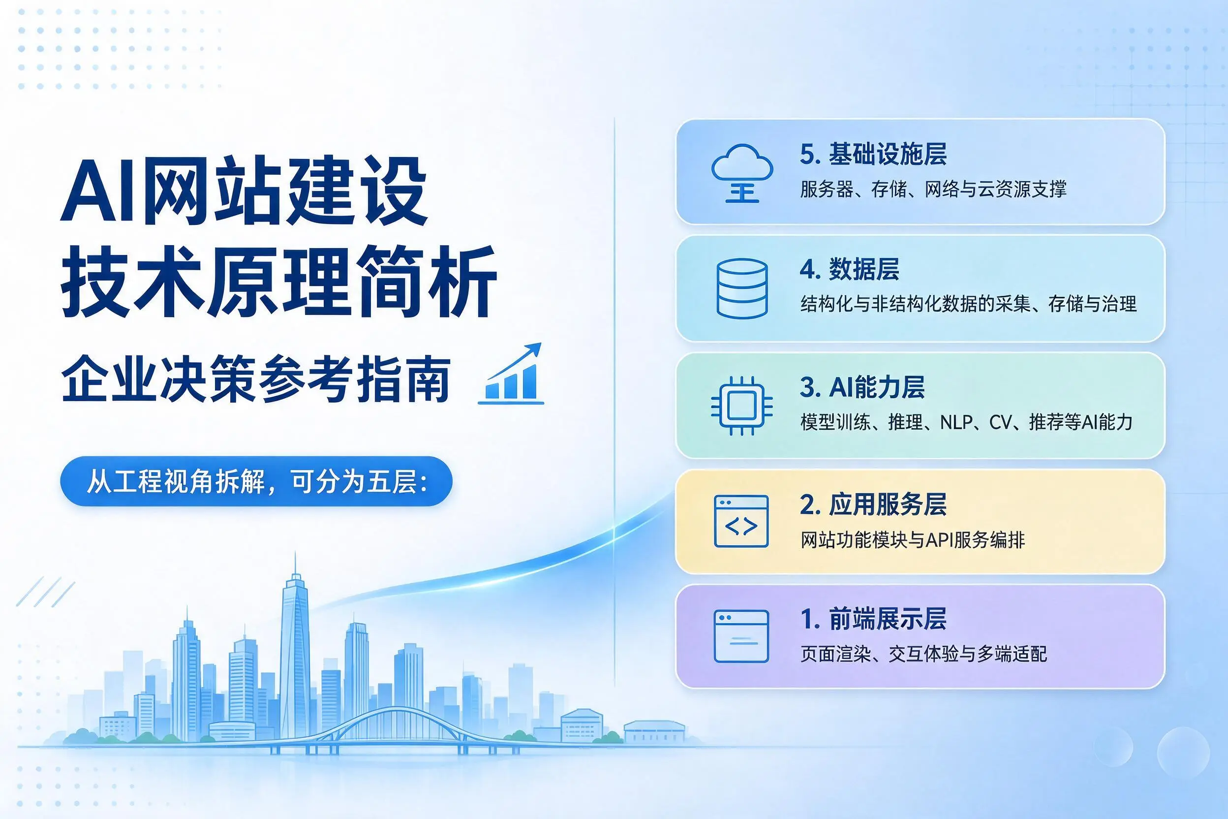 AI网站建设技术原理简析，山南企业决策参考指南