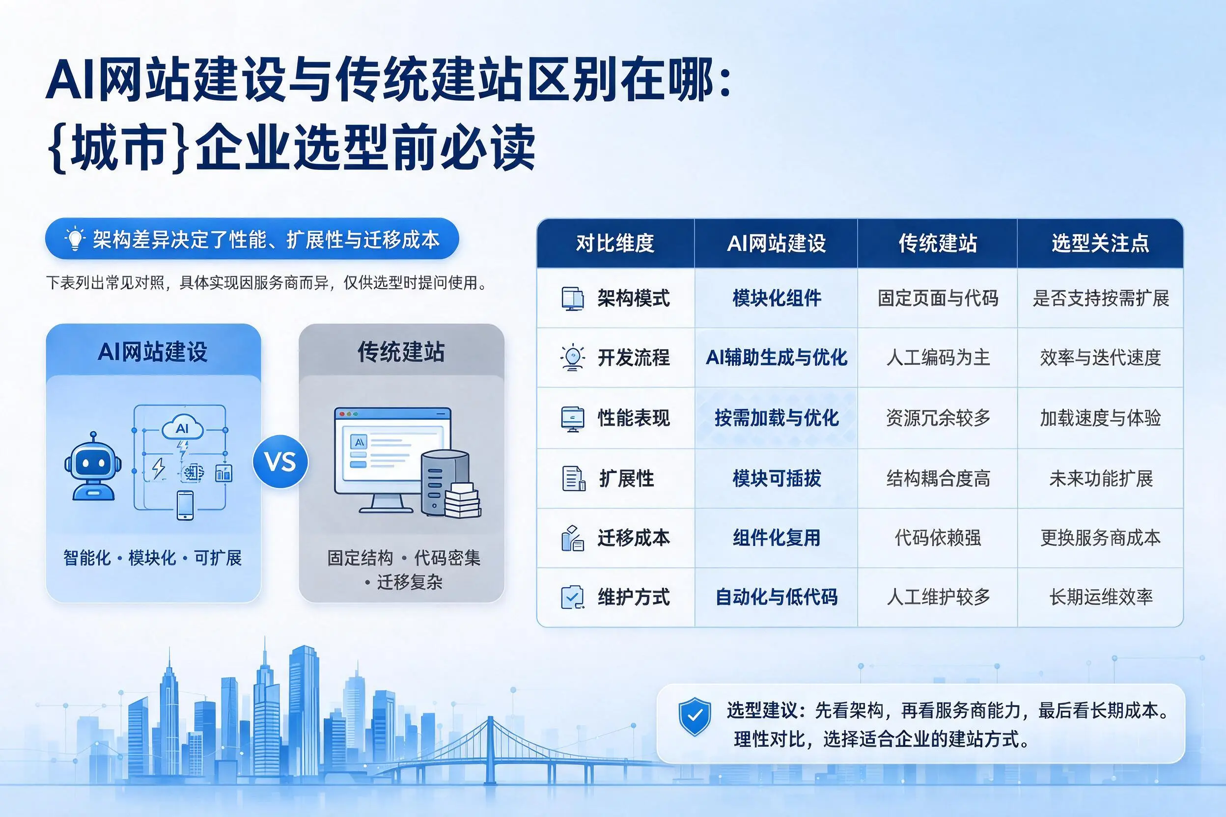 AI网站建设与传统建站区别在哪:山南企业选型前必读
