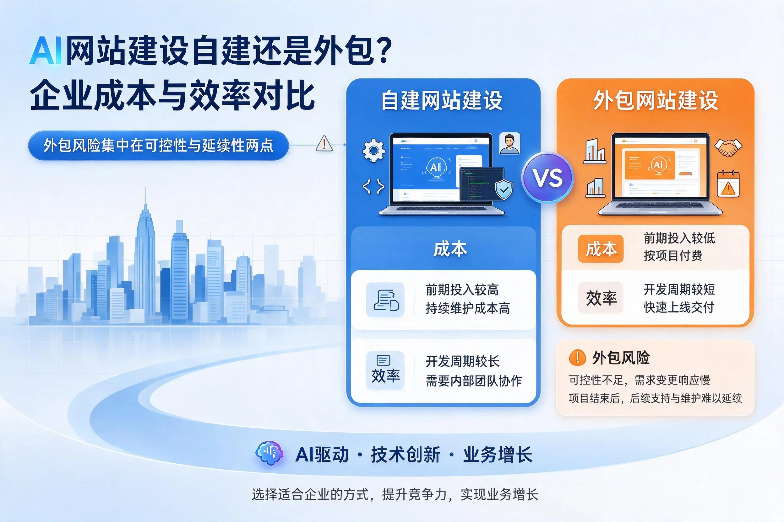 AI网站建设自建还是外包?山南企业成本与效率对比