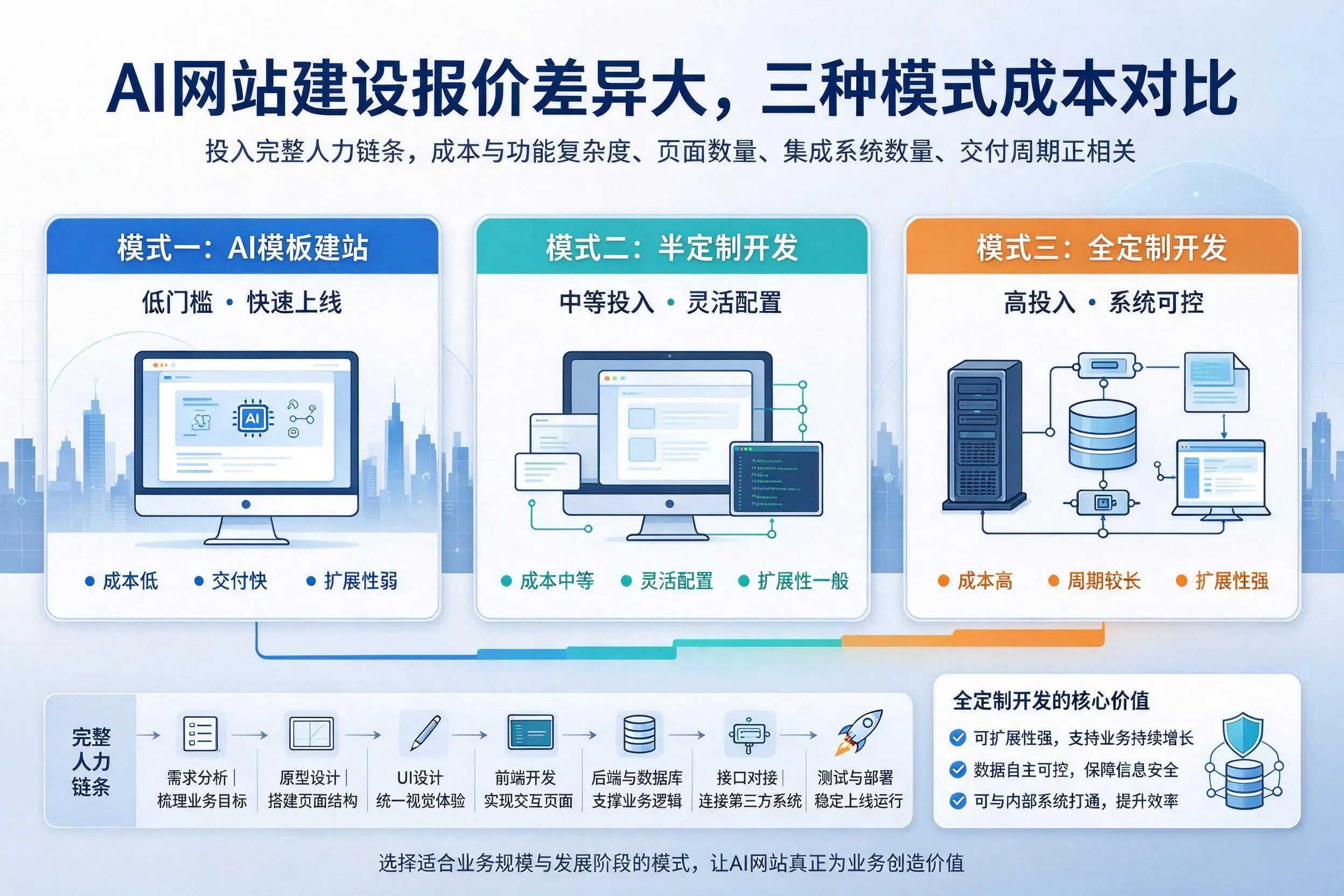 山南AI网站建设报价差异大,三种模式成本对比
