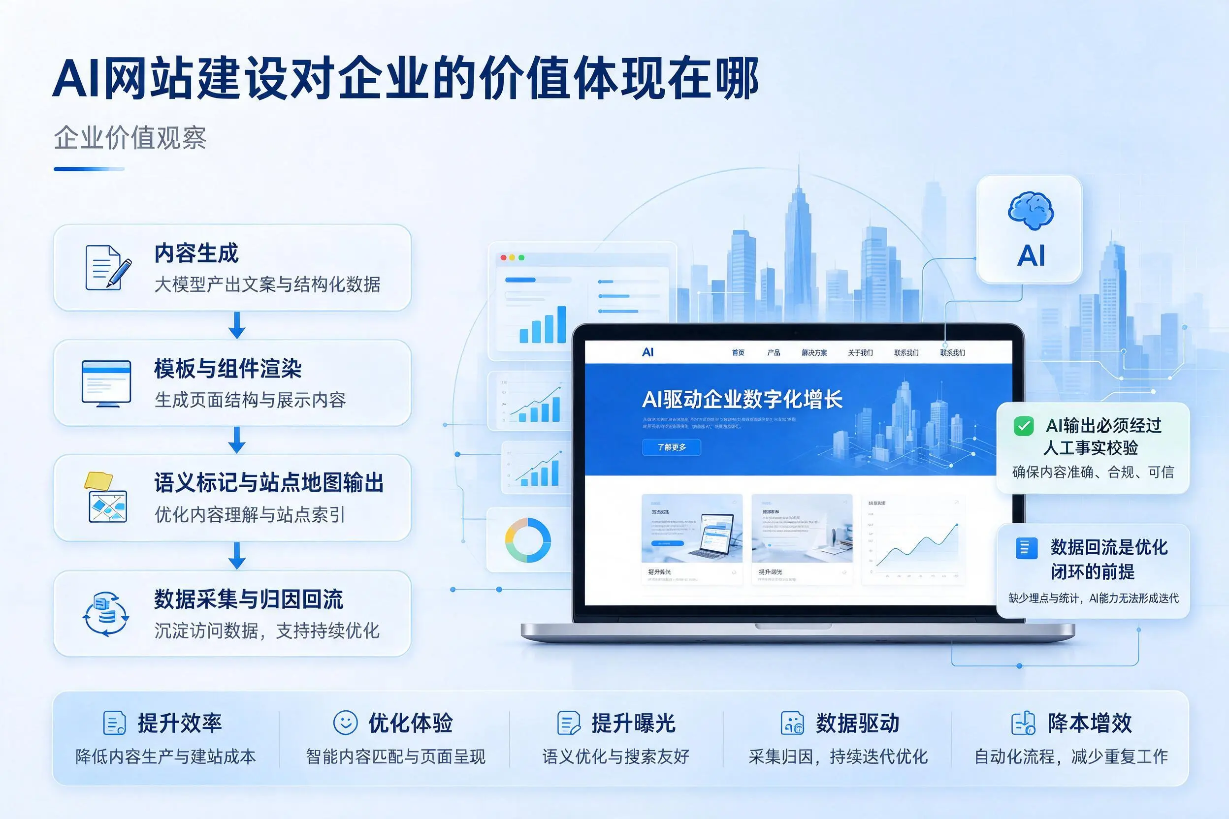 AI网站建设对企业的价值体现在哪，山南实践观察
