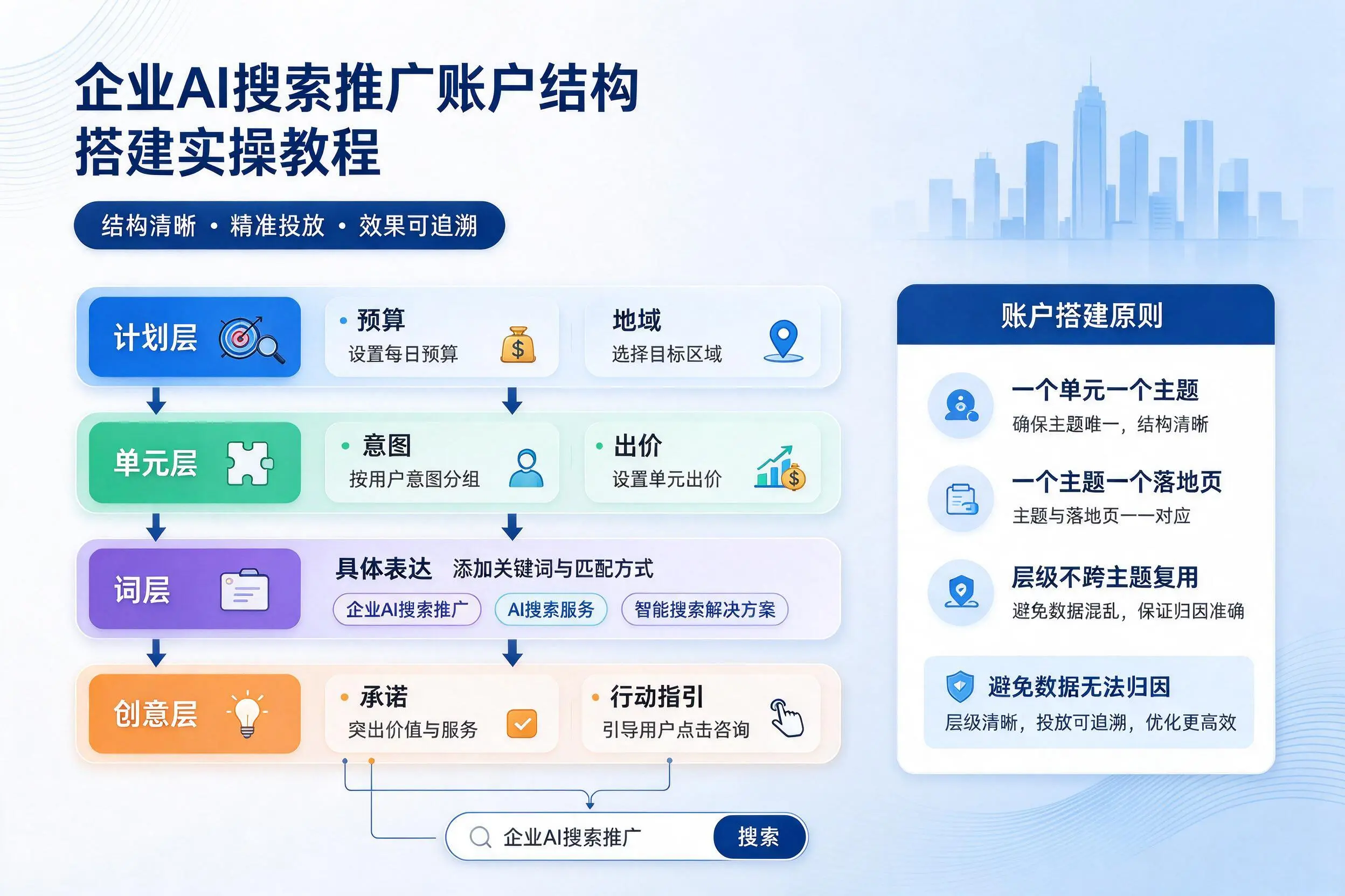 山南企业AI搜索推广账户结构搭建实操教程